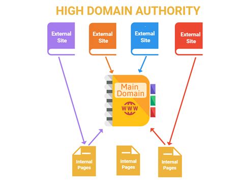 Domain Authority: What is it and how is it calculated .